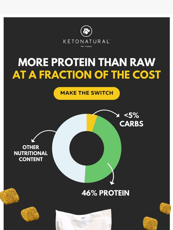 46% Protein 🥩 Less Than 5% Carbs
