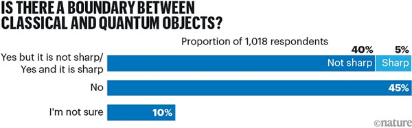 Bar chart showing survey results to the question 'Is there a boundary between quantum and classical objects?'.