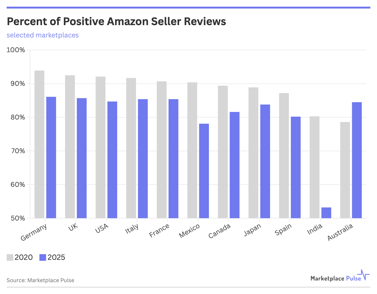 Percent of Positive Amazon Seller Reviews