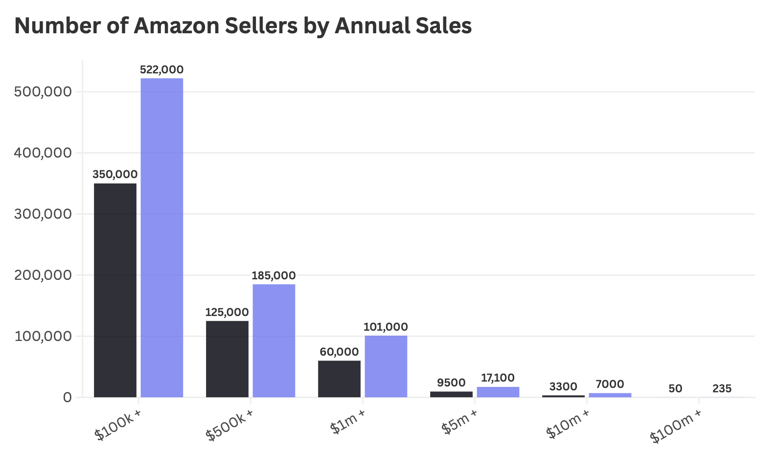 100,000 million dollar amazon sellers