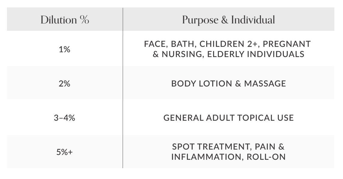 Dilution % | Purpose & Individual | 1% FACE, BATH, CHILDREN 2+, PREGNANT & NURSING, ELDERLY INDIVIDUALS | 2% BODY LOTION & MASSAGE | 3-4% GENERAL ADULT TOPICAL USE | 5%+ SPOT TREATMENTS, PAIN & INFLAMMATION, ROLL-ON 