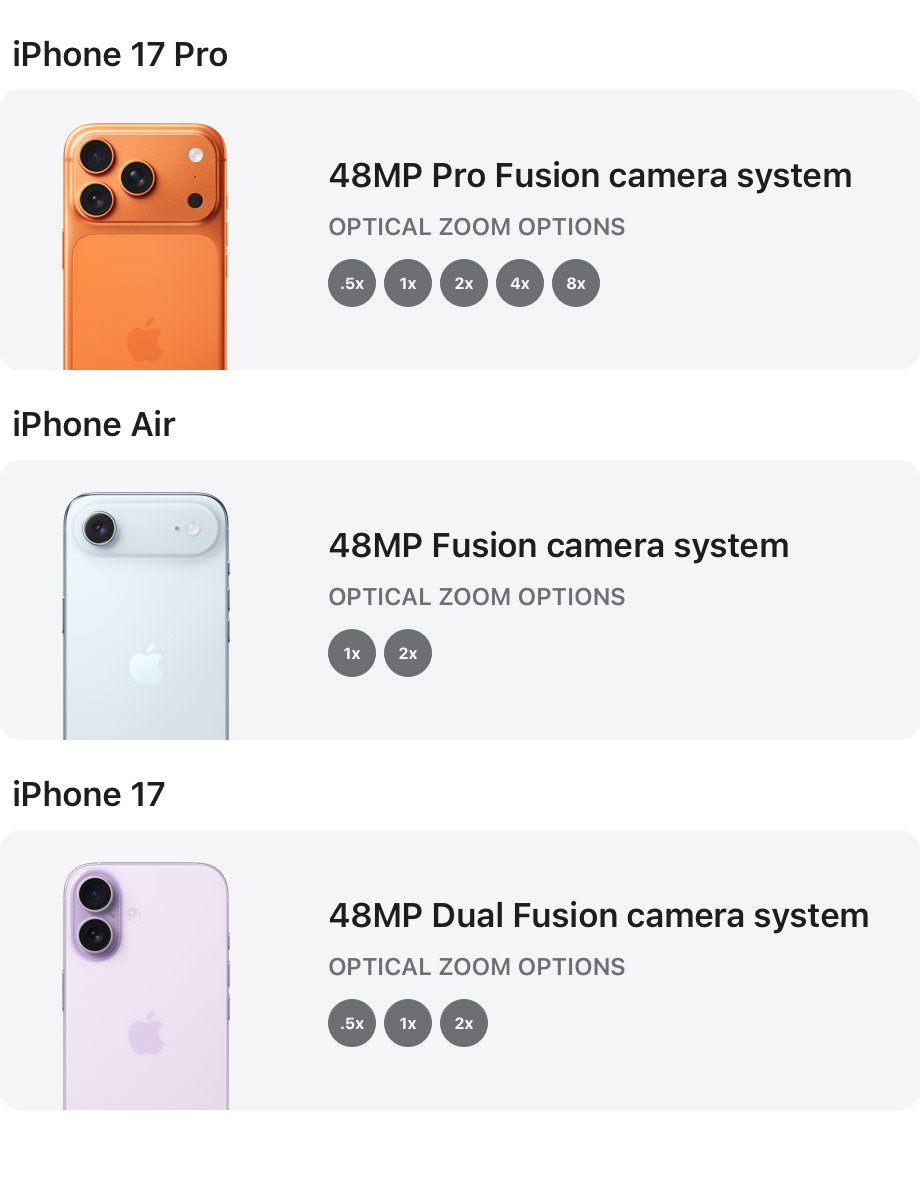 iPhone 17 Pro. 48MP Pro Fusion camera system. Optical zoom options: .5x, 1x, 2x, 4x, 8x iPhone Air. 48MP Fusion camera system. Optical zoom options: 1x, 2x iPhone 17. 48MP Dual Fusion camera system. Optical zoom options: .5x, 1x, 2x