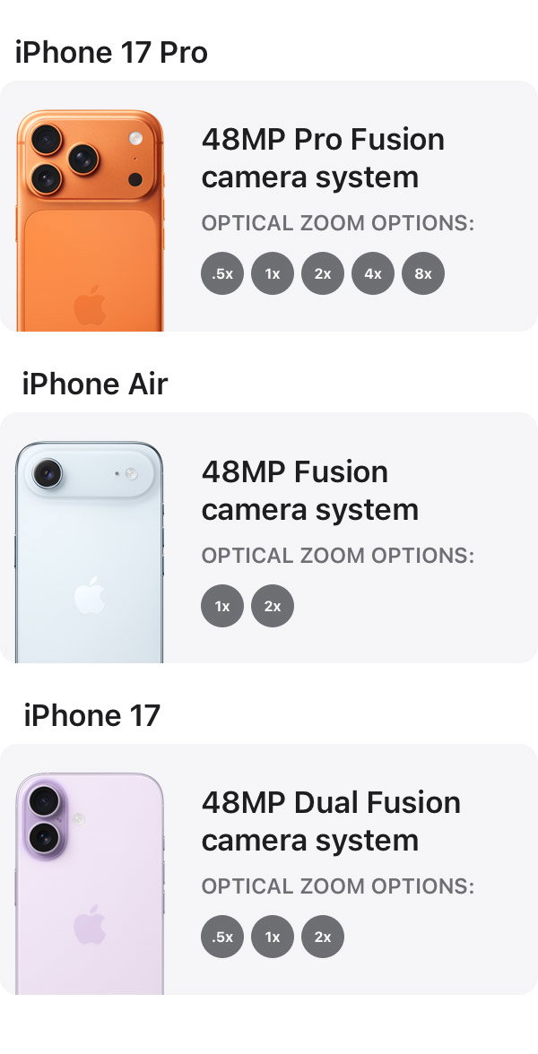 iPhone 17 Pro. 48MP Pro Fusion camera system. Optical zoom options: .5x, 1x, 2x, 4x, 8x iPhone Air. 48MP Fusion camera system. Optical zoom options: 1x, 2x iPhone 17. 48MP Dual Fusion camera system. Optical zoom options: .5x, 1x, 2x