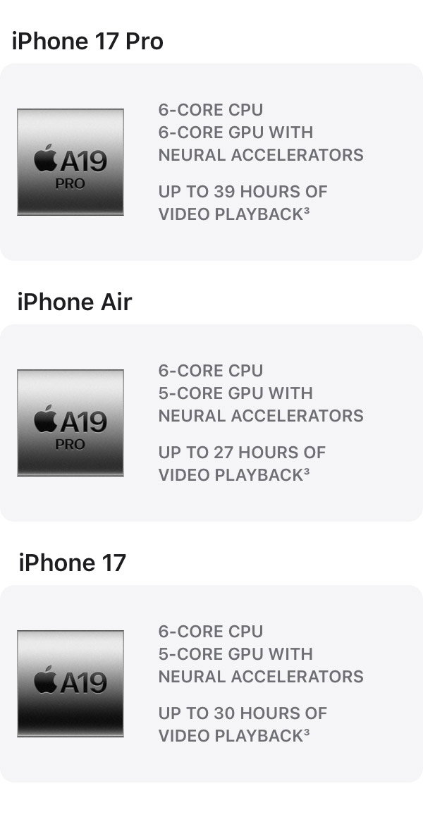 iPhone 17 Pro. A19 Pro chip. 6-core CPU. 6-core GPU with Neural Accelerators. Up to 39 hours of video playback iPhone Air. A19 Pro chip. 6-core CPU. 5-core GPU with Neural Accelerators. Up to 27 hours of video playback iPhone 17. A19 chip. 6-core CPU. 5-core GPU with Neural Accelerators. Up to 30 hours of video playback