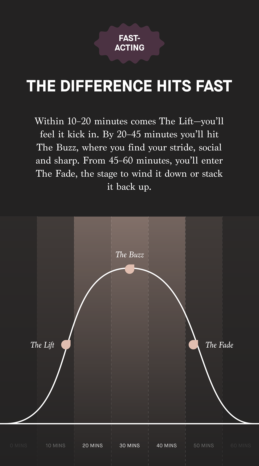 The difference hits fast. Within 10-20 minutes comes The Lift—you'll feel it kick in. By 20-45 minutes you'll hit The Buzz, where you find your stride, social and sharp. From 45-60 minutes, you'll enter The Fade, the stage to wind it down or stack it back up.