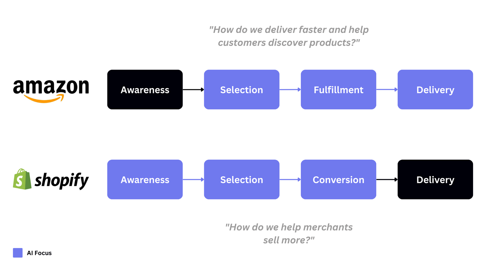 Amazon's Supply-Centric AI vs Shopify's Demand-Centric