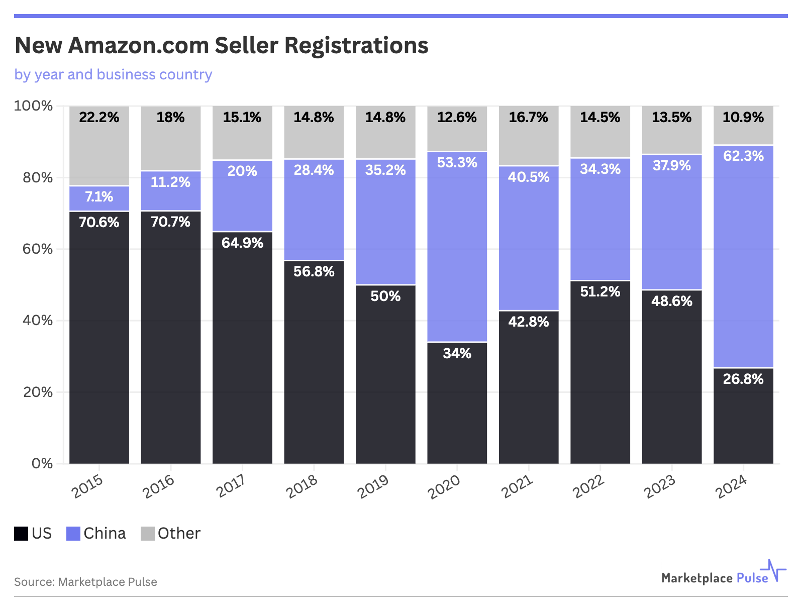 new Amazon seller registrations