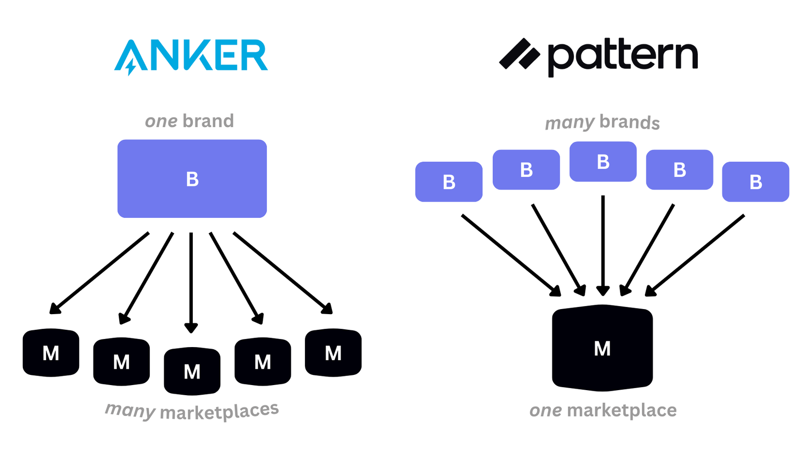 pattern vs anker