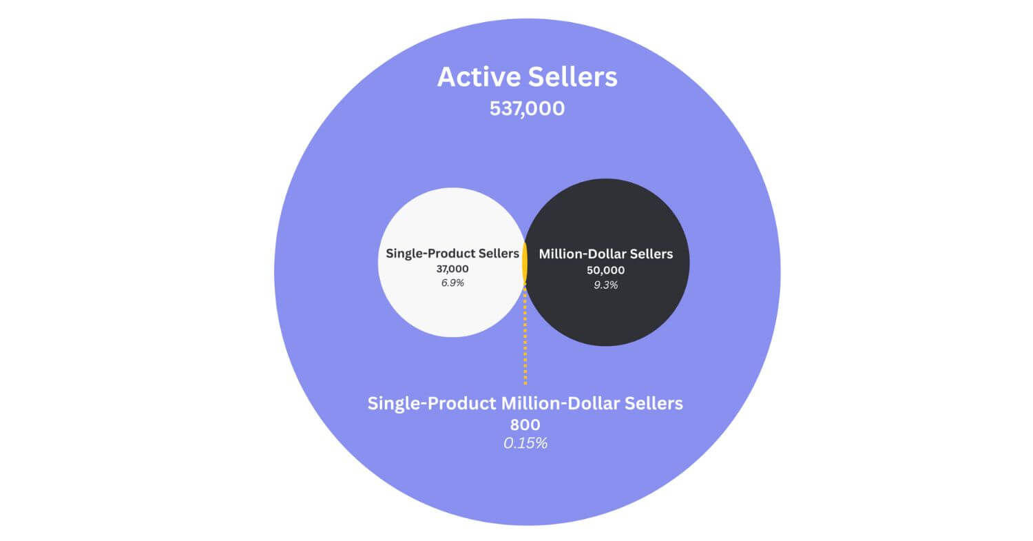 the single product millionaire