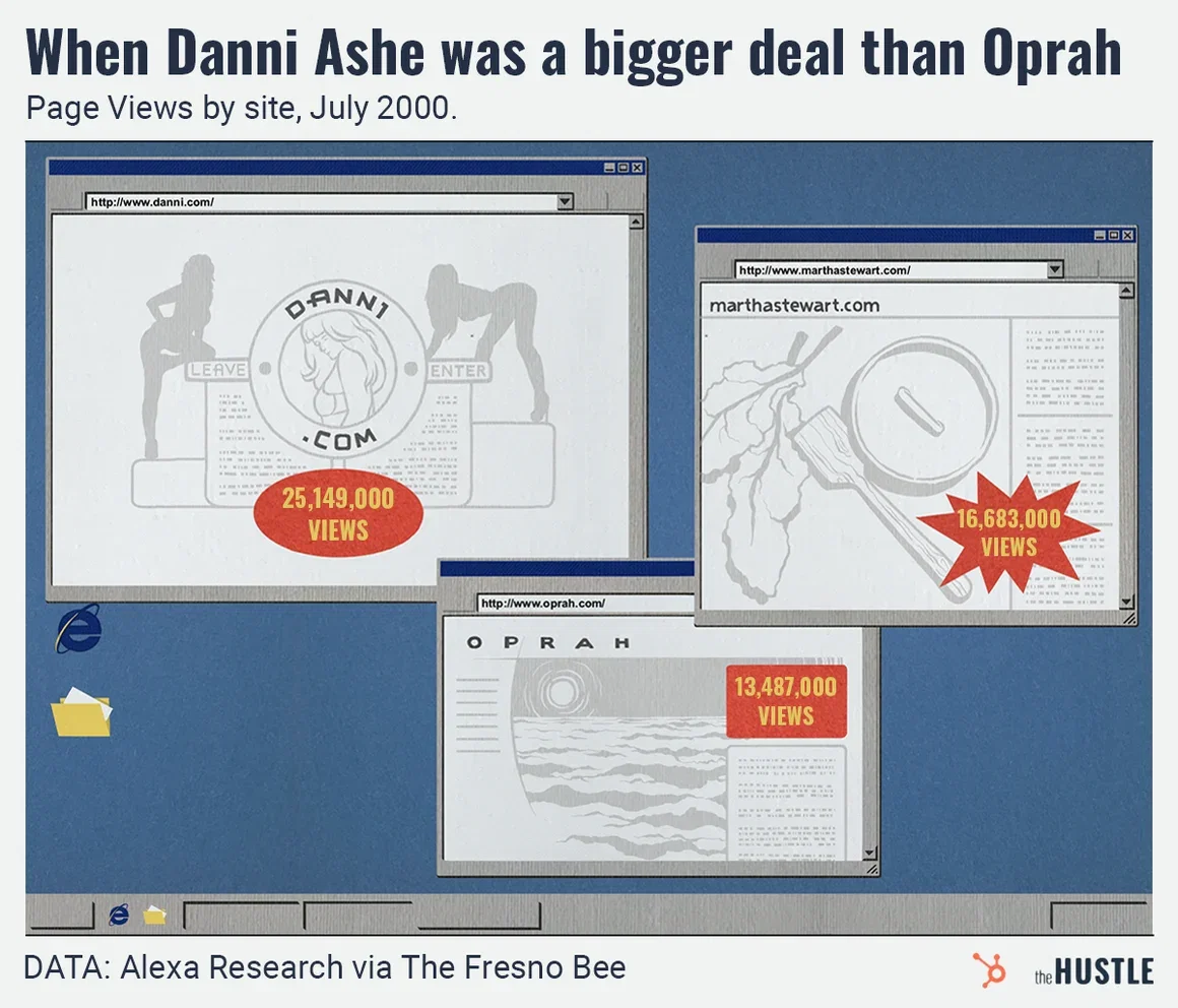 An illustration comparing the page views for [suspicious link removed] (25.1M), marthastewart.com (16.7M), and oprah.com (13.5M) in July 2000.