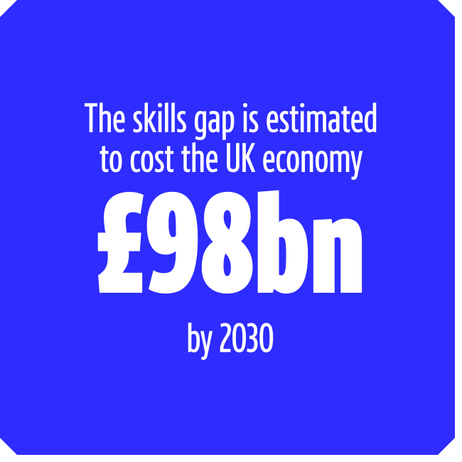 The skills gap is estimated to cost the UK economy £98bn by 2030