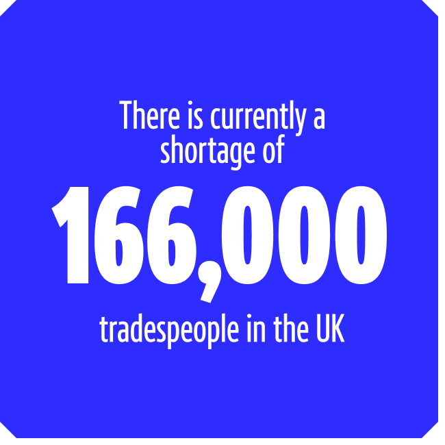 There is currently a shortage of 166,000 tradespeople in the UK