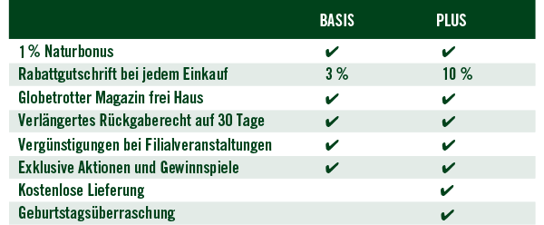 Deine Vorteile