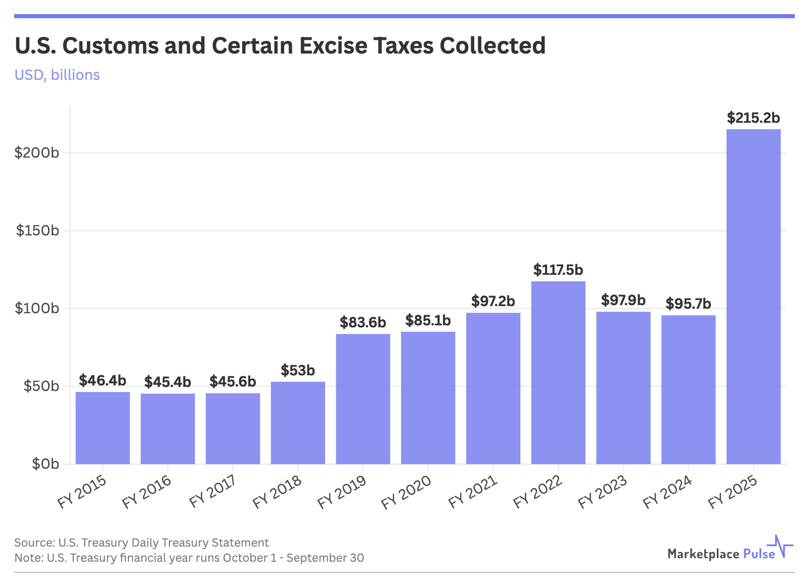US tariff income