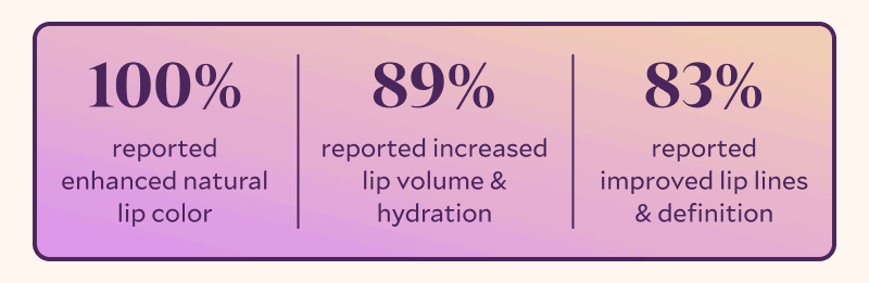 100% Reported Enhanced Natural Lip Color