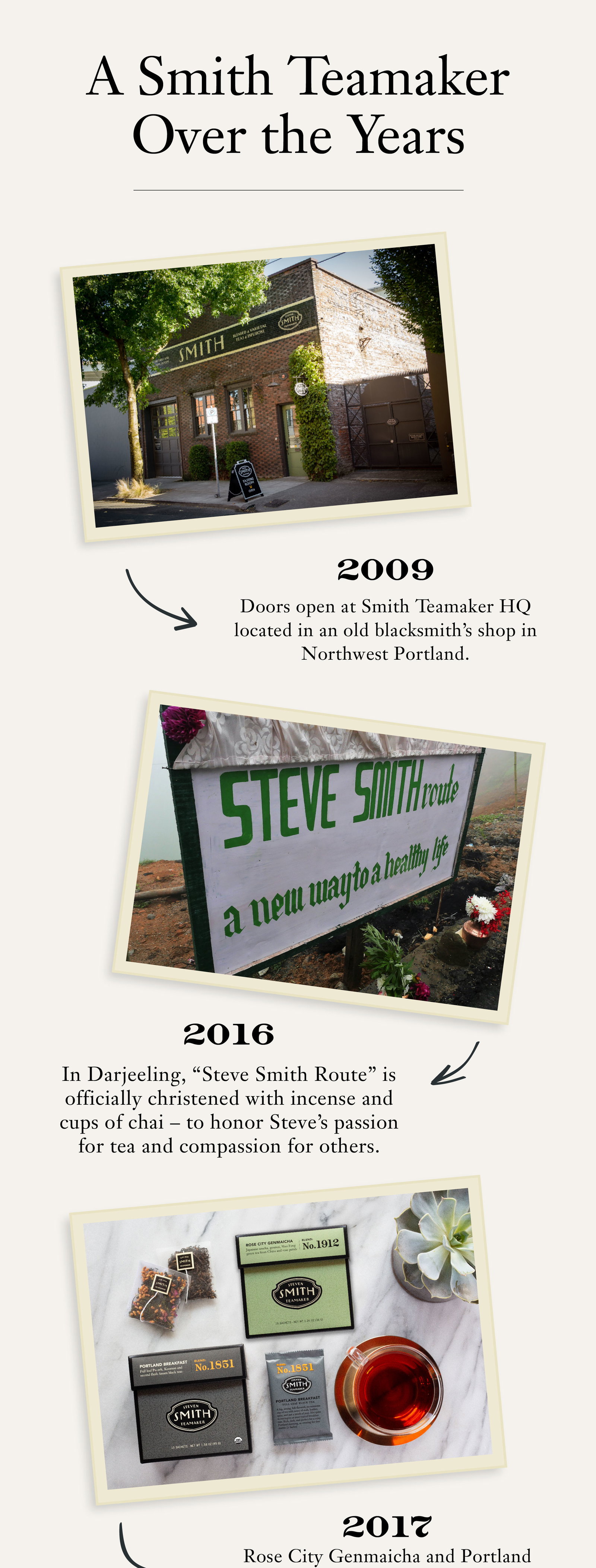 •	2009: Doors open at Smith Teamaker HQ located in an old blacksmith’s shop in Northwest Portland. •	2016: In Darjeeling, “Steve Smith Route” is officially christened with incense and cups of chai – to honor Steve’s passion for tea and compassion for others. •	2017: Rose City Genmaicha and Portland Breakfast, two Portland-inspired blends, join the Signature Collection to honor our hometown. •	2020: We release our line of Signature Iced Teas – slurps up. •	2024: Celebrating our 15th anniversary at our Portland Teaworks, where everything still happens under one roof, we are proud to carry on the legacy of our esteemed founder, Steve, who taught us that the best cup of tea is one shared with others.
