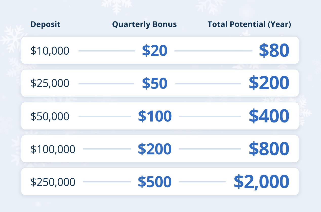 Raisin: Reminder: Earn bonus cash throughout 2026 | Milled