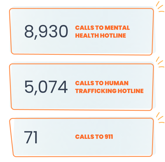 8,930 calls to mental health hotline. 5,074 calls to human trafficking hotline. 71 calls to 911.