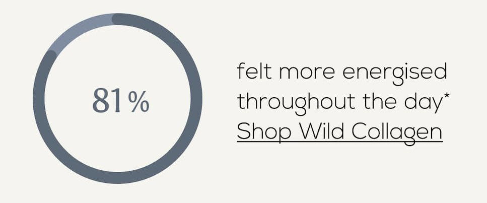 81% felt more energised throughout the day* [Shop Wild Collagen]
