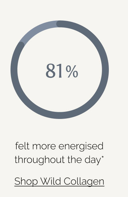 81% felt more energised throughout the day* [Shop Wild Collagen]