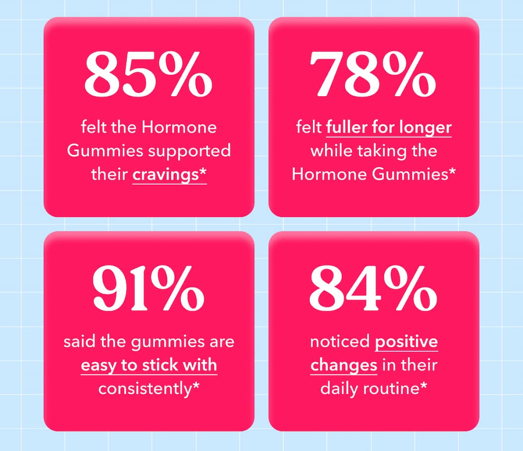 85% felt the Hormone Gummies supported their cravings* | 78% felt fuller for longer while taking the Hormone Gummies*