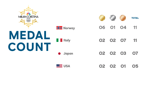 Winter Olympics Medal Count
