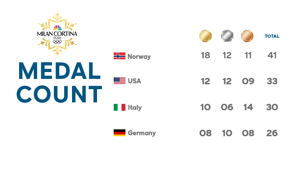 Winter Olympics Medal Count