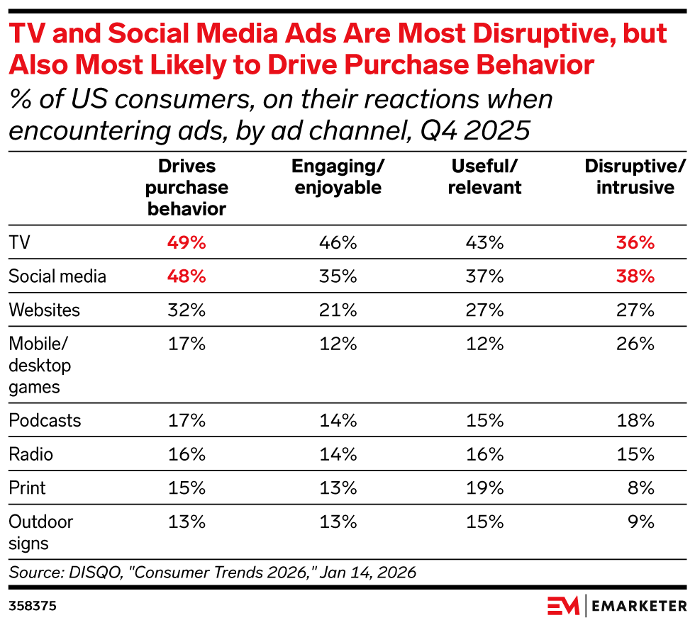 TV ads top the charts for purchases, and for annoyance