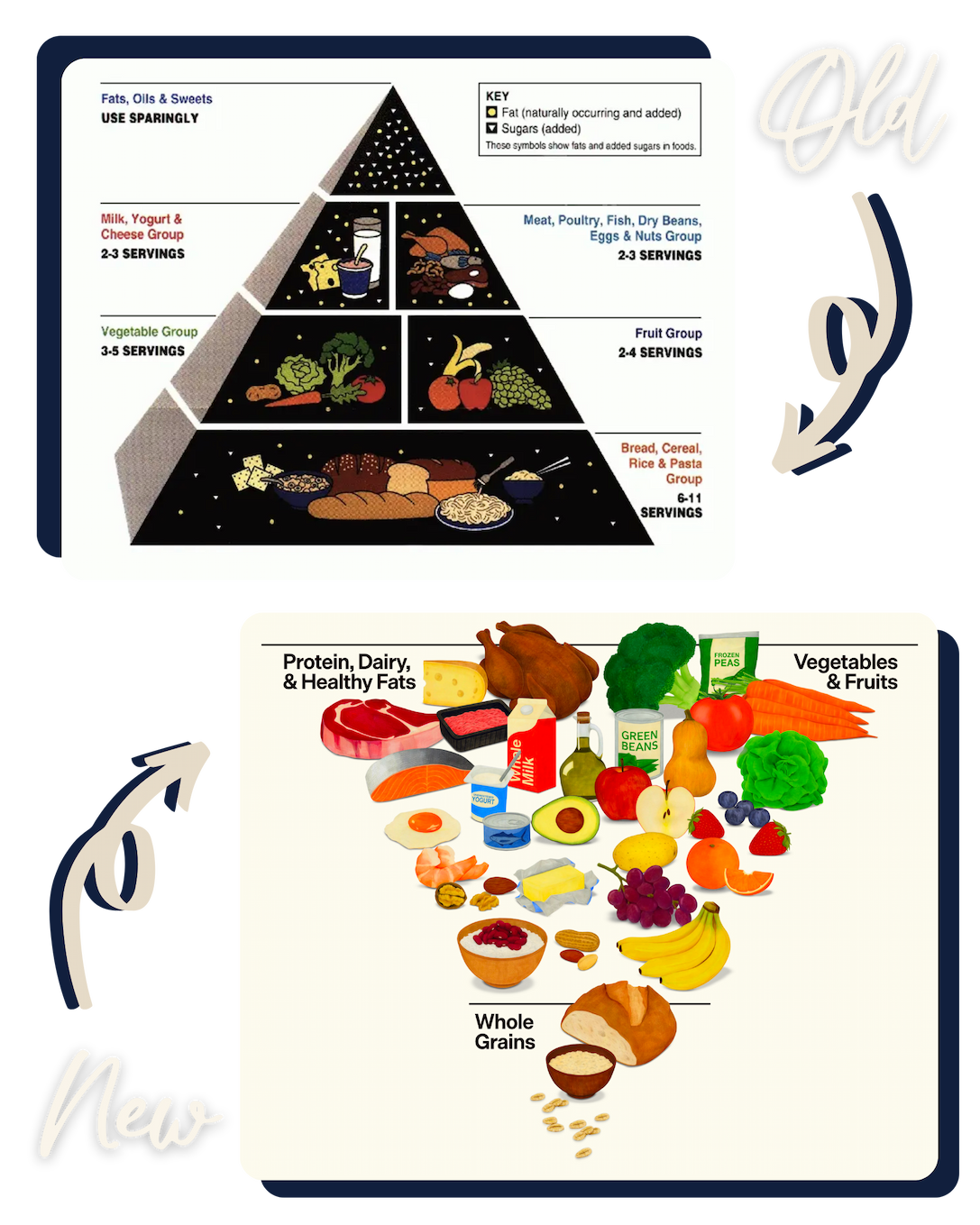 Dr. Colbert: How Keto Aligns With the New Food Pyramid | Milled