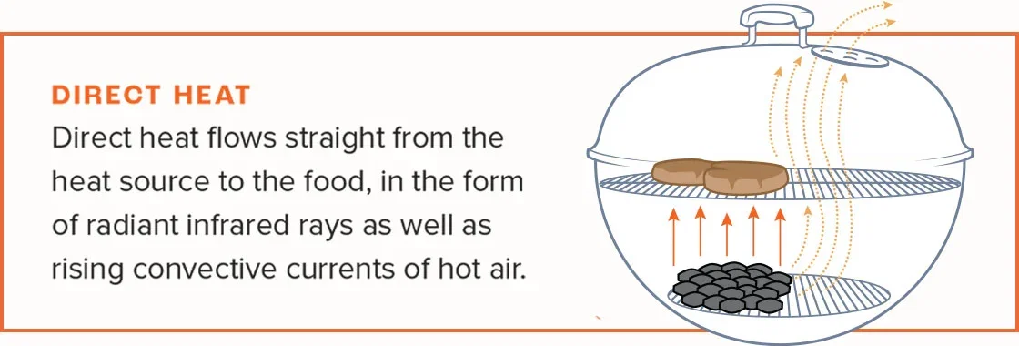 Direct Heat: Direct heat flows straight from the heat source to the food, in the form of radiant infrared rays as well as rising convective currents of hot air.