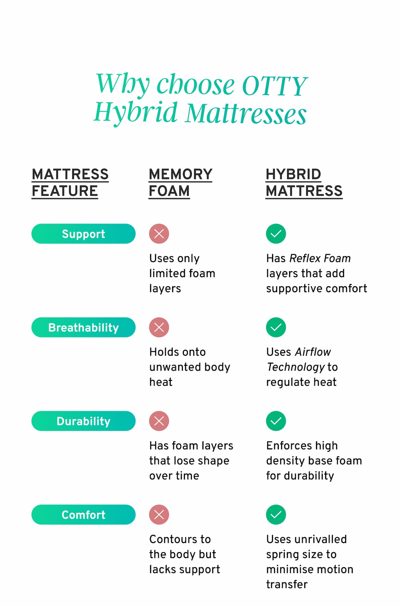 Why choose OTTY Hybrid Mattresses