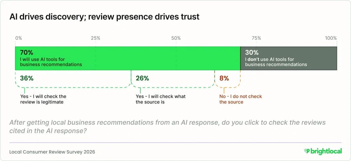 AI drives discovery, review presence drives trust