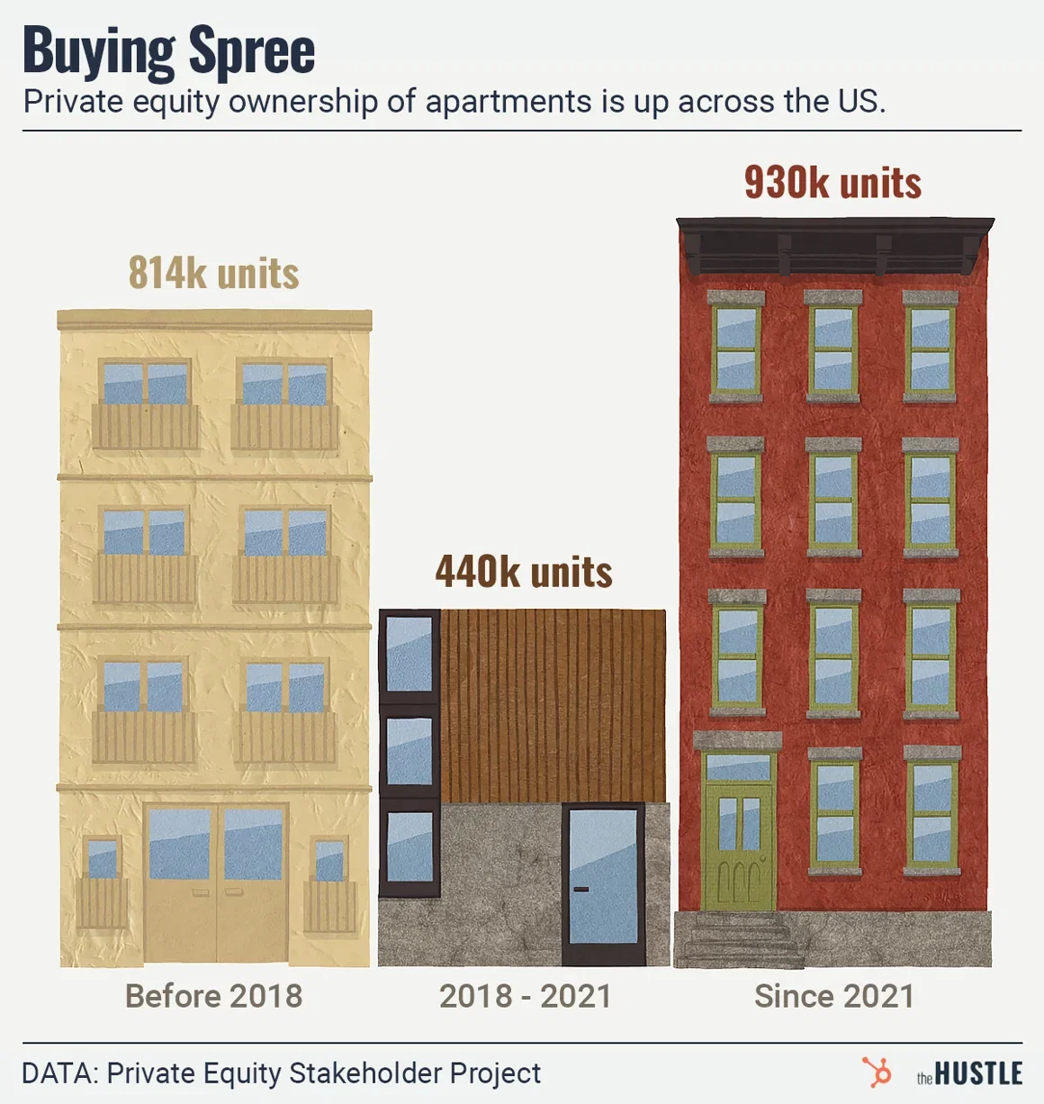 Bar chart showing private equity apartment ownership rising from 814k units before 2018 to 930k units since 2021.