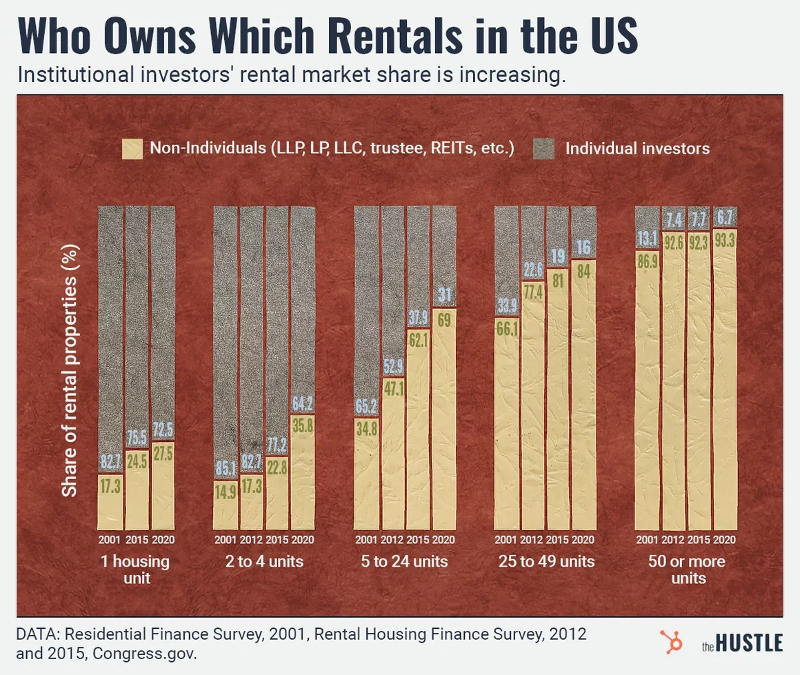 Stacked bar chart showing institutional investors' growing share of US rental properties from 2001 to 2020.