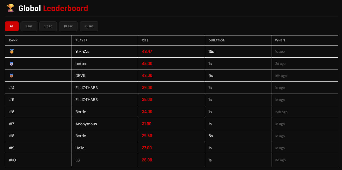 Redragon: How Fast Can You Click? Try Our Free CPS Test | Milled
