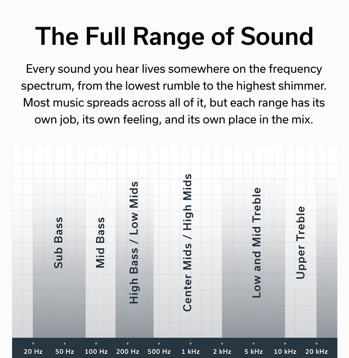 The Full Range of Sound