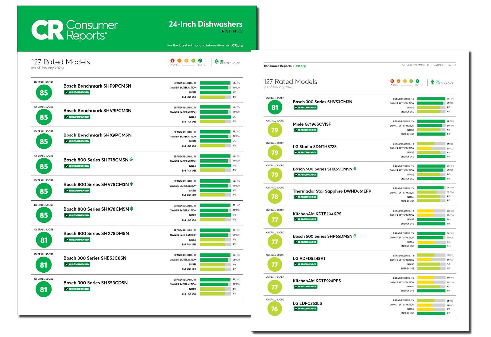 Bosch has the most top-rated models by Consumer Reports