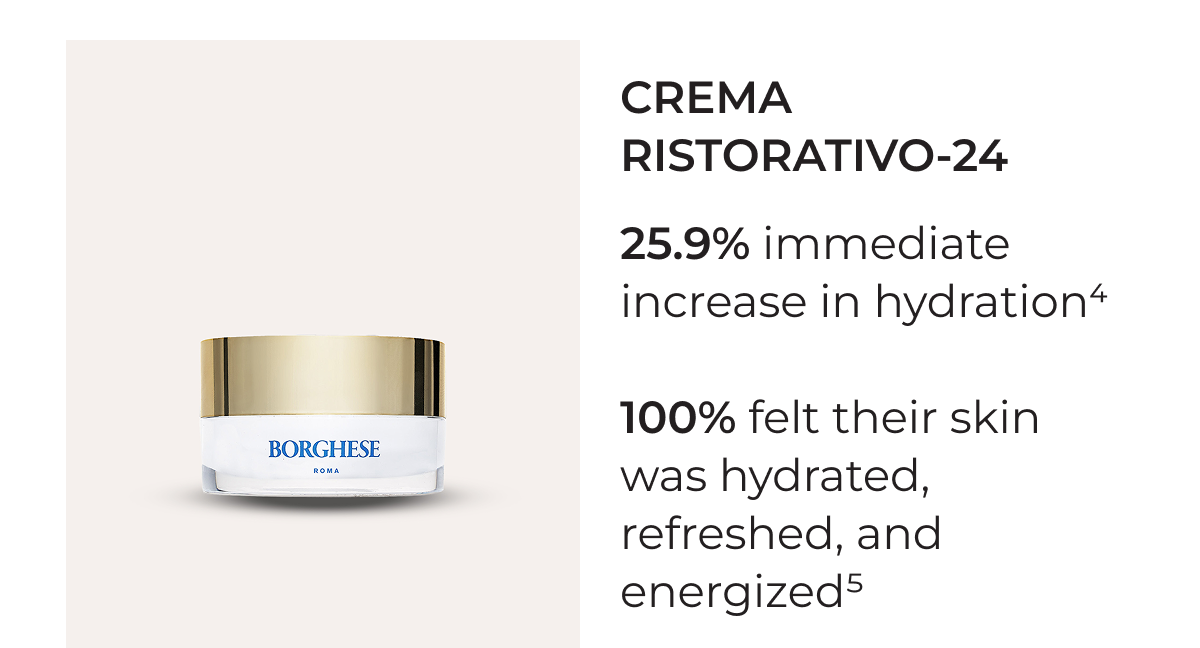 Crema Ristorativo-24: 25.9% immediate increase in hydration, 100% felt their skin was hydrated, refreshed, and energized.