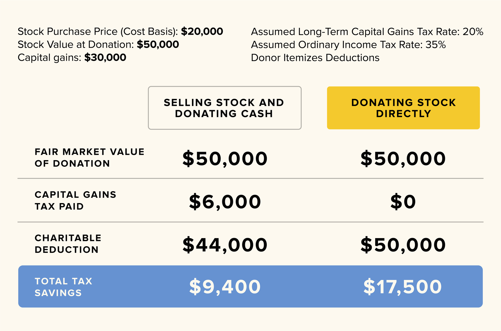 A table showing the types of non-cash asset gifts that can be done online.
