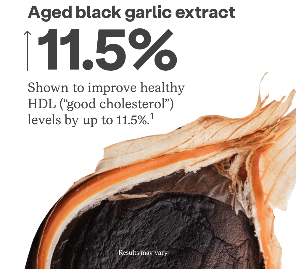 Aged black garlic extract Shown to improve healthy HDL (“good cholesterol”) levels by up to 11.5%.¹