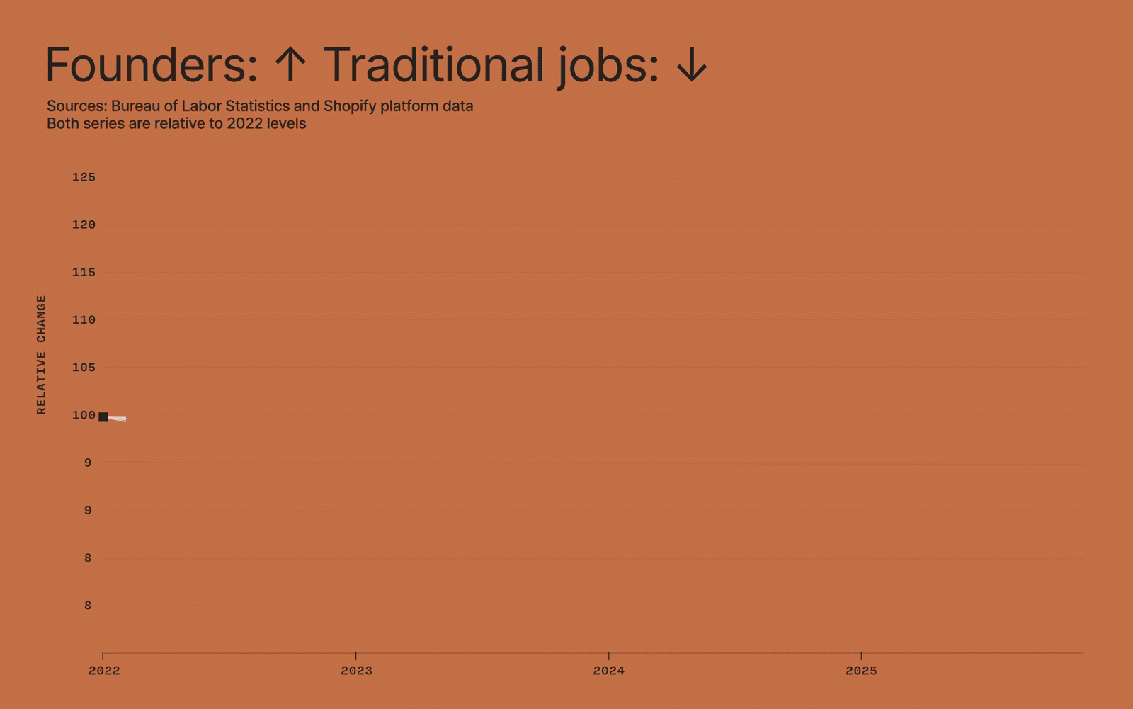 Ecommerce vs. employment trends