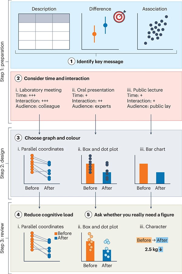 Key steps in producing an effective scientific figure.