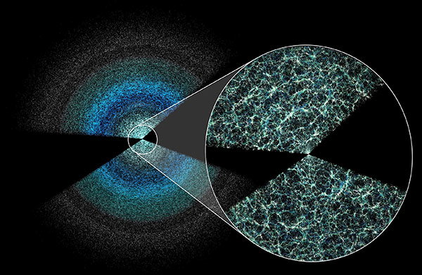 Two broad wedges made of thousands of tiny dots in shades of blue on a black background. A magnified inset reveals a filamentary network of galaxies.
