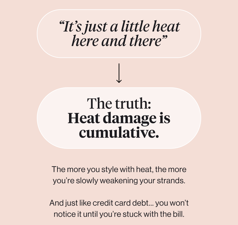 “It’s just a little heat here and there”. The truth: Heat damage is cumulative. The more you style with heat, the more you’re slowly weakening your strands.  And just like credit card debt… you won’t notice it until you’re stuck with the bill.