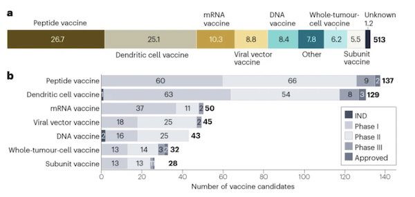 A diagram showing the proportion of each type of cancer vaccine in the global pipeline, including peptide vaccines, dendritic cell vaccines, mRNA vaccines, viral vector vaccines, whole-tumour-cell vaccines and subunit vaccines, and a graph showing the proportion of vaccine candidates in phase I, phase II, or phase III clinical trials (or approved) for each class of vaccine. 