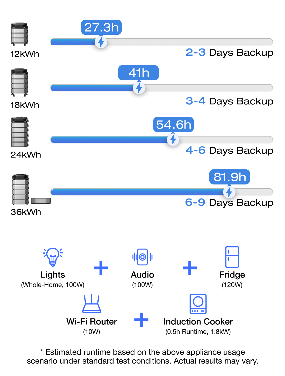 12kWh	27.3h	"2-3 Days Backup" 18kWh	41h	"3-4 Days Backup" 24kWh	54.6h	"4-6 Days Backup" 36kWh	81.9h	"6-9 Days Backup" "Lights (Whole-home, 100W)"	"Audio (100W)"	"Fridge (120W)" "Wi-Fi Router (10W)"	"Induction Cooker (0.5h runtime, 1.8kW)" * Estimated runtime based on the above appliance usage scenario under standard test conditions. Actual results may vary.