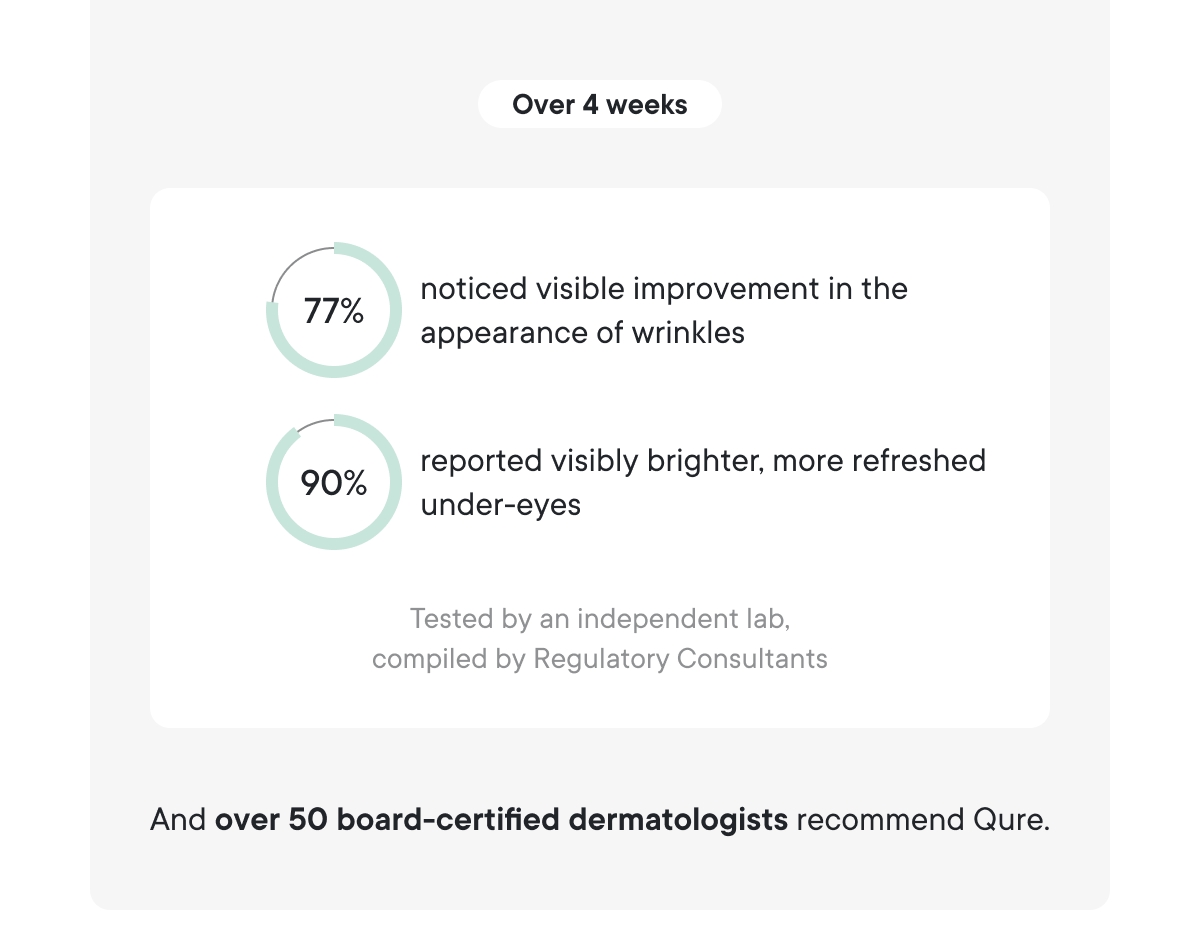 And over 50 board-certified dermatologists recommend Qure.