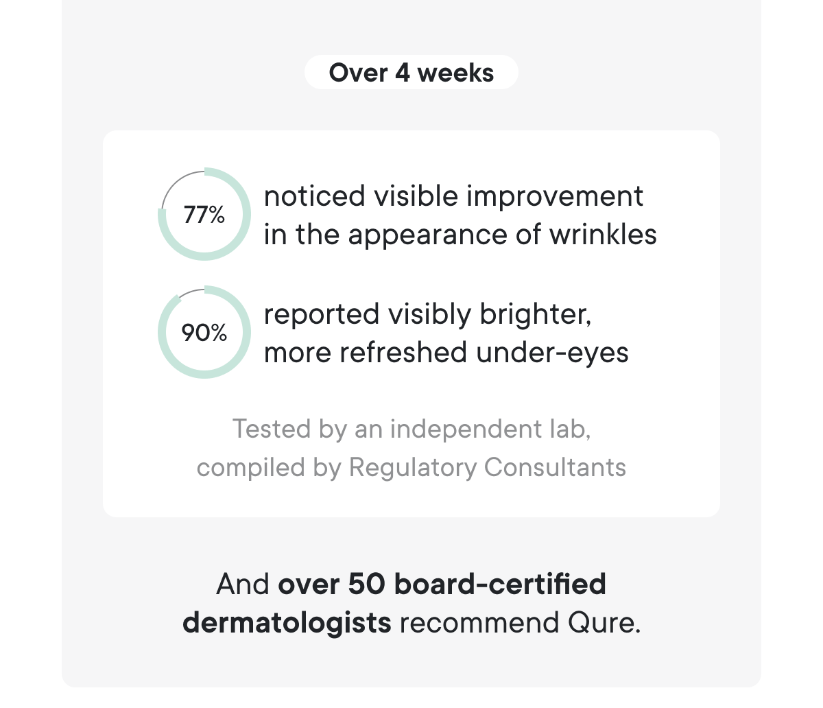 And over 50 board-certified dermatologists recommend Qure.