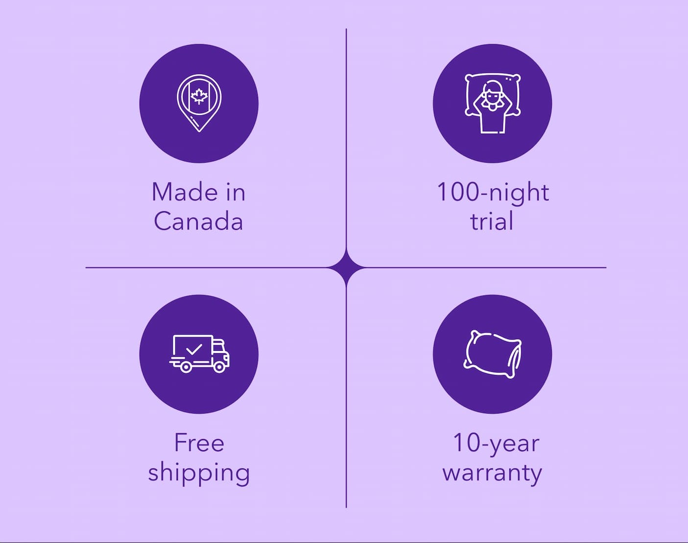 100-night trial Made in Canada Antimicrobial foam Up to 10-year warranty