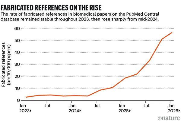 There were 12 times more publications with fabricated citations in 2025 compared with 2023